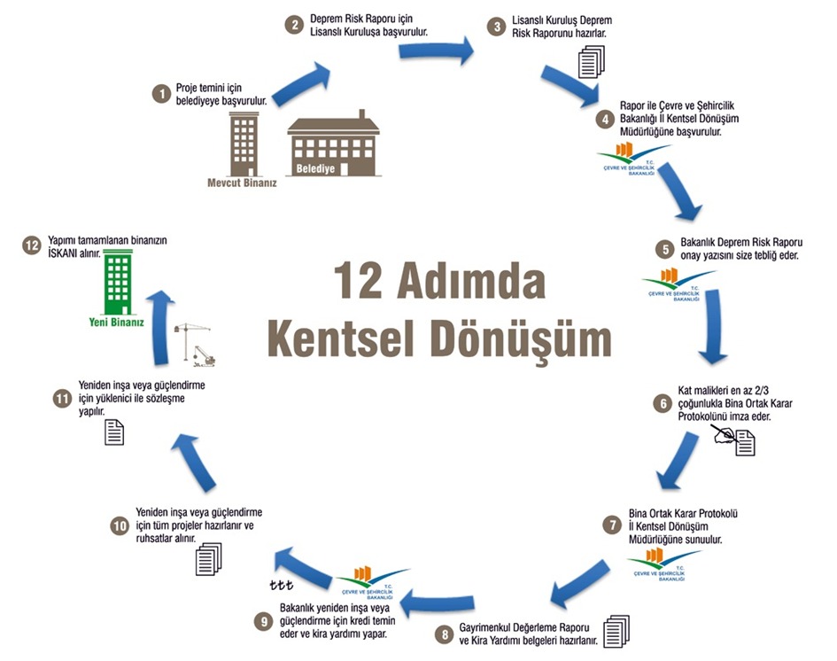 12 Adımda Kentsel Dönüşüm Süreci